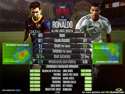Lionel Messi Vs Cristiano Ronaldo Whoscored Com Stats 'prove' which player is best. lionel messi vs cristiano ronaldo