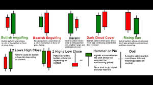 Basic Candlestick Patterns