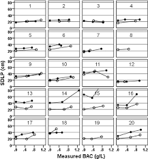 individual sdlp data at actual bac levels in simulator