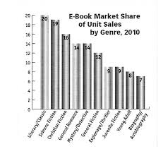 Ebook Market Share Of Unit Sales By Genre 2010 Book Marketing Book Sale Ebook Marketing