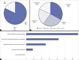 A Questionnaire Based Survey To Evaluate And Improve The Current Hht Medical And Social Condition In Japan Surgical Neurology International