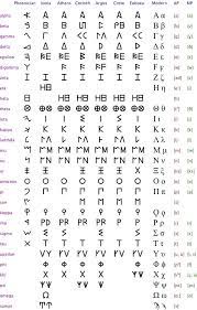 Learn to identify the 24 letters in the greek alphabet with these handy visuals and pronunciation guides so you don't get lost on your trip to greece. Pin On Azbuke Jezici