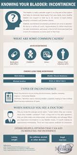Knowing Your Bladder Incontinence 180 Medical Bladder Incontinence Urinary Incontinence Bladder