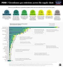 Unraveling the mysteries of home cooking through science with j. Chart The Carbon Footprint Of The Food Supply Chain