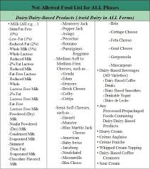 Fast Metabolism Diet All Phases List Of Not Allowed Foods Fast Metabolism Diet Recipes Fast Metabolism Fast Metabolism Diet
