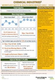Wsh Forum For Landscape Sector Workplace Safety And Health Wsh Report 2012 2016 For Chemical Industry Work performance reports organize and summarize the information collected and present it to the stakeholders. wsh forum for landscape sector
