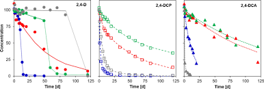 At b & d pest solutions llc, you will find the answer to all your pest control needs. Degradation And Sorption Of The Herbicides 2 4 D And Quizalofop P Ethyl And Their Metabolites In Soils From Railway Tracks Environmental Sciences Europe Full Text