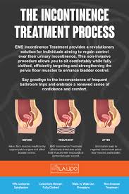 Image result for Fecal Incontinence