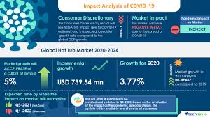 Check out these hot tub reviews for upcoming models so you can get the best of the best for your home. Hot Tub Market With Impact Of Covid 19 Highlights Series Product Innovation To Boost The Market Growth Technavio Business Wire