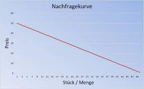 Gvwl1 zusammenfassung 1 semester vwl und wirtschaftliche entscheidungen zusammenfassung einordnung des fachs vwl vwl gesamter markt bwl unternehmen verhalten studocu : Nachfragekurve Xls Vwl 1211 Markt2 Funktion Welche Die Nachgefragte Menge Zu Unterschiedlichen Preisen Zeigt Factor Movie