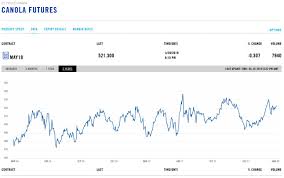 Canola Futures Prices Chart Cme Canola News Cannon
