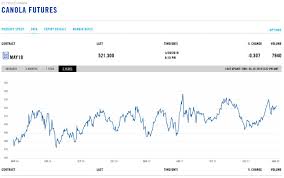 canola futures prices chart cme canola news cannon