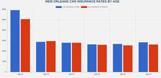 The cost of new orleans car insurance depends on many variables, and one of the primary components is the type of car or truck you own. Excel Low Cost Car Insurance New Orleans La 1942 Gentilly Blvd New Orleans La 70119 Usa