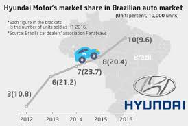 Welcome to brazil auto repair, your car service in brazil, in! Hyundai Motor Ranks 4th In Brazil In H1 Pulse By Maeil Business News Korea