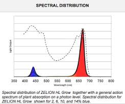 We did not find results for: Osram Sylvania Zelion Hl300 Grow Light Htg Supply