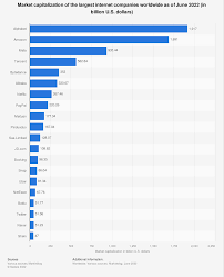 Several trends indicate that this could be the year the dinosaurs reclaim the lead. Biggest Internet Companies Worldwide 2022 Statista