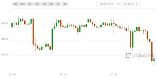 Coindesk Bpi Chart 60 728 X 364 1 Png Bankless Times