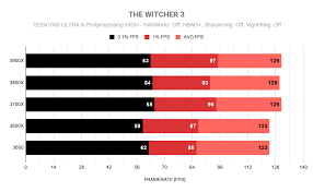 Amd Ryzen 3000 Series Gaming Benchmark Review Wepc Com