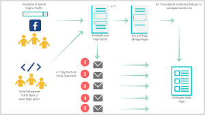 You buy what you want, give them your details, then they. Clickbank Strategies Affiliate How To Sell Clickbank On Facebook
