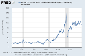 Chart Of The Day Gas Prices Over Time Streets Mn