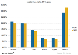 The statistic shows the market shares of companies in the global microprocessor market in 2013. Apple S Pc Unit Shipments Share In The United States 2013 12222 By Quarter