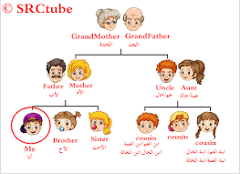أسماء أفراد العائلة بالانجليزي والعربى بالصور فى شجرة العائلة مجلة رجيم sisters father blog