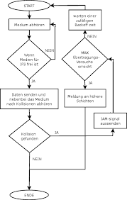 Unlike csma/cd (carrier sense multiple access/collision detect) which deals with transmissions after a collision has occurred, csma/ca acts to prevent collisions before they happen. Csma Cd Carrier Sense Multiple Access Collision Detection