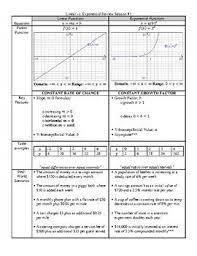 Algebra 1 made completely easy! Algebra I Common Core Regents Exam Expects Students To Have A Strong Understanding Of Both Linear And Exponen Exponential Functions Functions Algebra Algebra I