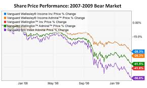 Ride Out The Next Market Storm With These Balanced Vanguard