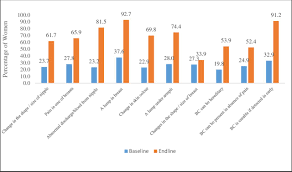 The most common symptom of breast cancer for 90% of women is a new lump or mass in their breast. Increasing Breast Cancer Awareness And Breast Examination Practices Among Women Through Health Education And Capacity Building Of Primary Healthcare Providers A Pre Post Intervention Study In Low Socioeconomic Area Of Mumbai India