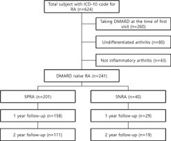 People with rheumatoid arthritis can find it difficult to do daily chores such as. Clinical Management Of Seronegative And Seropositive Rheumatoid Arthritis A Comparative Study