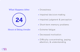 When do you get hallucinations from sleep deprivation? How Long Can You Go Without Sleep Each Night