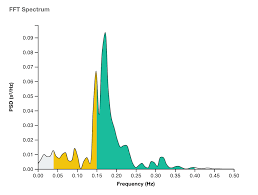 It is also occasionally referred to as temporal frequency to emphasize the contrast to spatial frequency, and ordinary frequency to emphasize the contrast to angular frequency. What Are Hrv Frequency Measurements Lf Hf Lf Hf Elite Hrv Knowledge Base