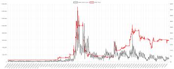 April 15, 2021 at 8:31 a.m. R Wallstreetbets Online Count Overlayed With Gamestop Stock Price Recorded In 30 Minute Intervals Oc Dataisbeautiful