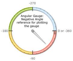 Angular Gauge Fusioncharts
