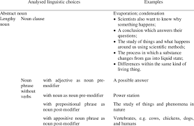 Examples Of Abstract Nouns And Lengthy Noun Phrases Download Table