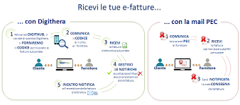Consigliamo di procedere con la comunicazione del vostro codice sdi o destinatario, oltre che a tutti i vostri fornitori, anche al cassetto fiscale dell'agenzia delle entrate in modo che, se i vostri fornitori. Fatturazione Elettronica B2b O Tra Privati
