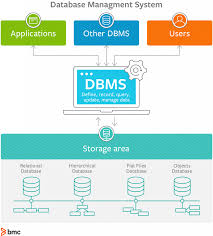 Dbms An Intro To Database Management Systems Bmc Software Blogs