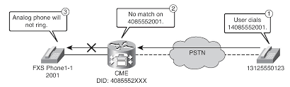 Ekstensi dan Dial Plan pada Server VOIP
