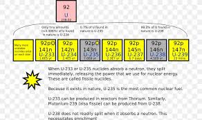 The ability to fuel nuclear reactions comes from the although it is extremely damaging if in contact with organic material, it is so large that it struggles to travel through the air and can be stopped by a. Isotopes Of Uranium Uranium 235 Uranium 238 Png 716x486px Isotopes Of Uranium Area Atom Atomic Number