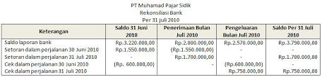 Laporan keuangan yang biasa dibuat oleh perusahaan dalam dunia bisnis biasanya disebut dengan laporan keuangan komersial dan laporan keuangan yang biasa dibuat oleh perusahaan dalam perpajakan disebut sebagai laporan keuangan fiskal. Rekonsilasi Bank Pengertian Tujuan Contoh Bentuk Penyebab