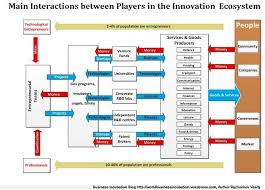 Business Incubator Organization Chart Google Search