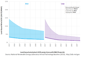 2019 Electricity Atb Land Based Wind