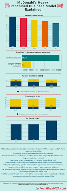 Mcdonalds Heavy Franchised Business Model Explained Inforgraphic Franchise Business Business Business Strategy