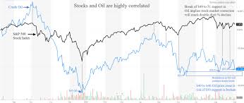 Kurt Kallaus Blog Stock Market And Oil Remain Tightly