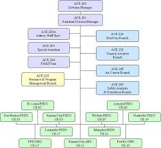 Fs 1100 1b Chg 7 Flight Standards Service Organizational