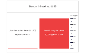 The Evolution Of Clean Diesel Technology In Response To Tier