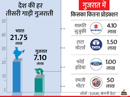 Passeger Car Production in India Gujarat, Which India State produces most  vehicles; Here's All You Need To Know On Dainik NewsBust India (Dainik  NewsBust India) | One out of every 3 passenger