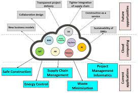 This primer gives an excellent overview of cloud computing along with a comprehensive listing of cloud, grid and distributed computing resources! Cloud Computing In Construction Industry Use Cases Benefits And Challenges Sciencedirect