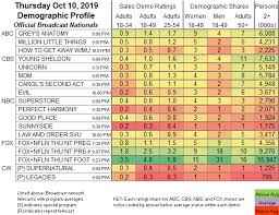 updated showbuzzdailys top 150 thursday cable originals